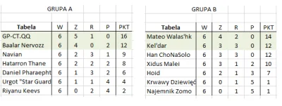 lacuna - LIGA NAJEMNICZA

GRUPA A:

Baalar Nervozz kontra Riyanu Keevs -> wygrywa...