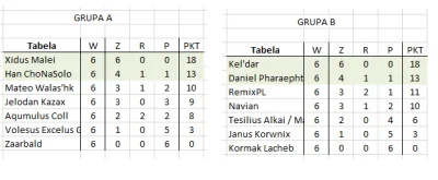 lacuna - LIGA PILOTÓW

GRUPA A:

Aqumulus Coll kontra Xidus Malei -> wygrywa Xidu...