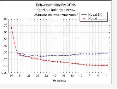 brukarz - Da się zrobić wykres z automatu w programie Statistica?
Coś jak na końcu t...