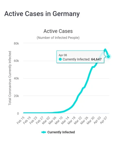jannar24 - @spere: Liczba aktywnych przypadków w Niemczech spada - jest więcej wyzdro...