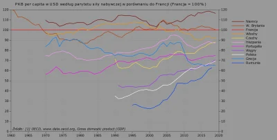 Raf_Alinski - PKB per capita w sile nabywczej w porównaniu do Francji w latach 1960-2...