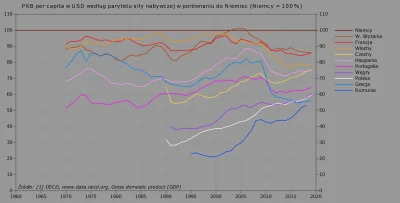 RafAlinski - @kapuczinacorki_somsiada

PKB per capita w porównaniu do Niemiec.