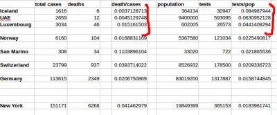 a.....0 - Porównałem śmiertelność na covid-19 w krajach, w których wykonano najwięcej...