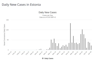 Siemomyslaw - Efekt masowych testów w Estonii na załączonym wykresie.
Taka to jest r...
