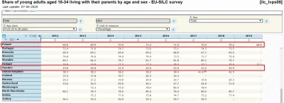 R187 - W grupie wiekowej 20-29 lat to jest 22.9% w Szwecji i 68.8% w Polsce
