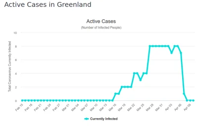 tomasztomasz1234 - Grenlandia WYLECZYŁA wszystkich chorych. Jest strefą WOLNĄ od koro...