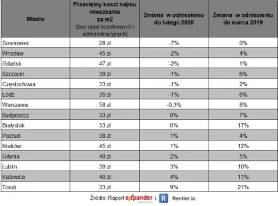 Eoghan - W artykule jest tabela, z której wynika, że w części miast ceny wzrosły (naw...