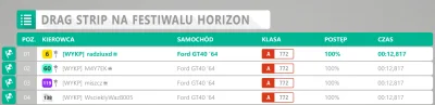 radziuxd - Remis Fordów GT40, od razu skojarzenie z Le Mans 66' ( ͡° ͜ʖ ͡°)
#forzaho...