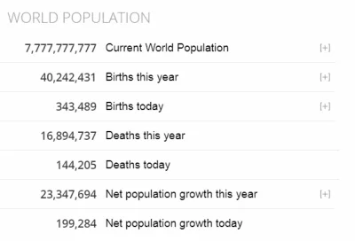 WuDwaKa - Właśnie liczba ludności na świecie przekroczyła 7 777 777 777 ( ͡° ͜ʖ ͡°) 
...