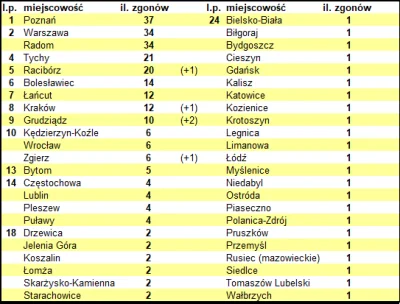 BuQwald - #rankingkoronny

Aktualny ranking na godz. 13:00

Suma w Polsce: [7140]...