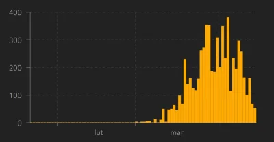 kobayashi - @januszao: Spadek zarażenia jest widoczny w Czechach bardzo wyraźnie z 38...