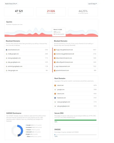 amorek - Taka ciekawostka, tak wyglądają moje statystyki w nextdns.io odkąd zacząłem ...