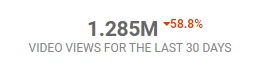 matador74 - Jeszcze 4 dni temu miał 1,5 mln wyświetleń, teraz 1,28 mln. To bolesny up...