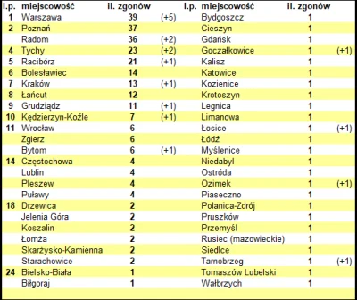 BuQwald - #rankingkoronny

Aktualny ranking na godz. 18:00

Suma w Polsce: [7296]...