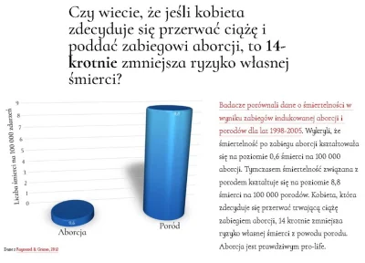 Placuszek - @Placuszek: Kobieta decydująca się przerwać ciążę zmniejsza 14-krotnie ry...