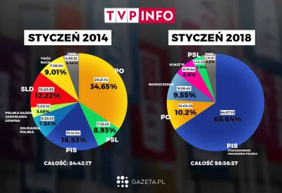 Oastry - @Jangcy: tak? to chociaż czas antenowy sobie porównaj i wytłumacz nam jak to...