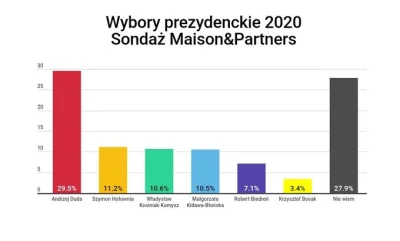 Kjedne - Dziwny #sondaz ale wrzucam 

#neuropa #4konserwy #konfederacja #polityka #...