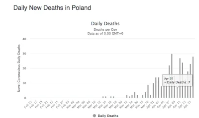 MartinoBlankuleto - @adam2a: 9 kwietnia nikt w Warszawie nie umarł na koronawirusa. W...