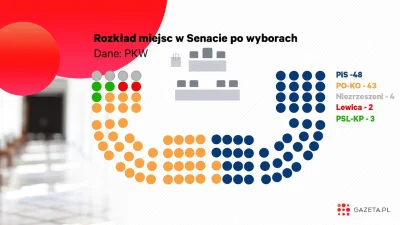 afc85 - @smatthy: 

 senat jest lepszą opozycja niż sama opozycja

co? przecież se...