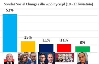 M.....n - Najnowszy sondaż Social Changes

#polityka #lewica #prawica #neuropa #4ko...