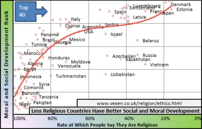 preczzkomunia - > @Latarenko: Według wszystkich badań i statystyk religia bardziej po...