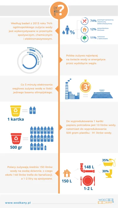 r.....K - https://www.wodkany.pl/zuzycie-wody-w-polsce-infografika/