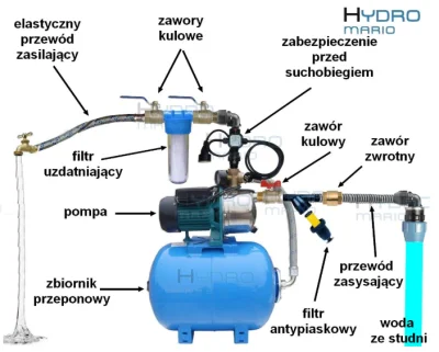 senkju - Mirki od #hydraulika , bo zaraz oszaleje.
Facet wykopał mi studnie, podłącz...