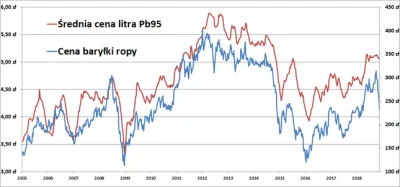 preczzkomunia - @giete: cena na stacjach jak w 2009 roku, tylko wtedy baryłka kosztow...