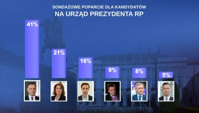 jagoda_m89 - Robi się ciekawie...

#wybory #polityka #polska #tvpis