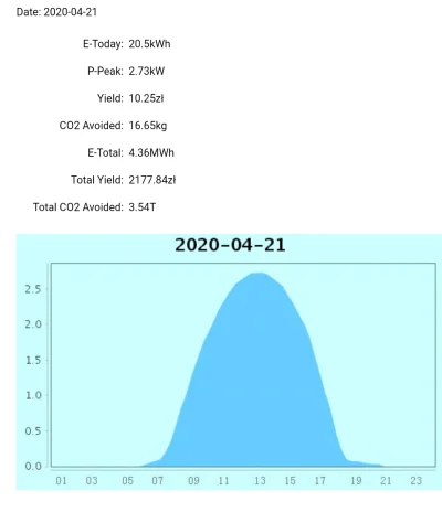 eXe1987 - Dużo więcej niż z tej instalacji nie wyciągnę w ciągu dnia. 
#fotowoltaika