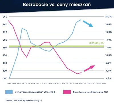 systemluster - Wykres pokazuje jak bezrobocie wpływa na ceny mieszkań. Jest to dosłow...