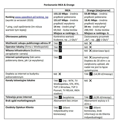 m.....2 - Może mi ktoś podesłać speed test z #orange #światłowód oraz #inea lub innyc...