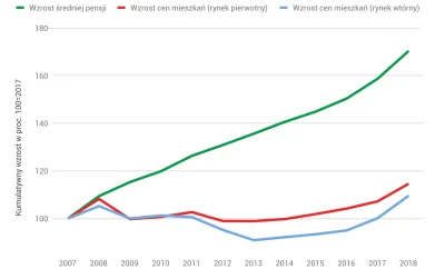 dawid006 - @lowrider4you: Wzrost wynagrodzeń ze wzrostem cen nieruchomości