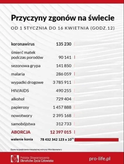 bartmil555 - #covid19stats #covid19 #konzwalony

Poprawiłem.