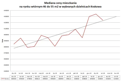 Serghio - Od stycznia 2019 roku zbieram dane na temat sprzedaży mieszkań z jednego z ...