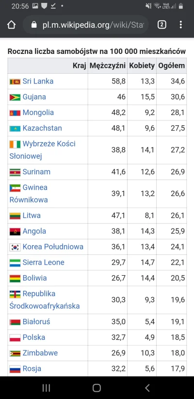 Kopidlo - Polska w czołówce samobójstw (╥﹏╥)
Już nawet średnia "afrykańska" jest dużo...