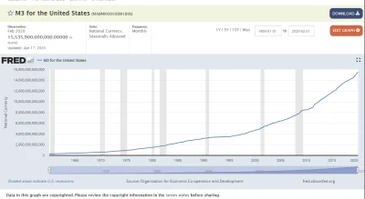 PfefferWerfer - @MateriaBarionowa: Podaż pieniądza M3 (czyli tego łącznie z kredytami...