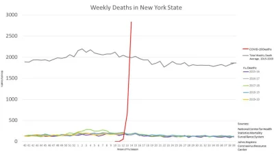 giku - W NYC z powodu grypy/zapalenia pluc umieralo dziennie srednio 12 osob. Covid (...