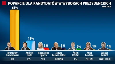 KsiadzMichal - > No i nadal Duda ma poparcie ok 50%

@ITgeek: Może ma może nie ma, ...