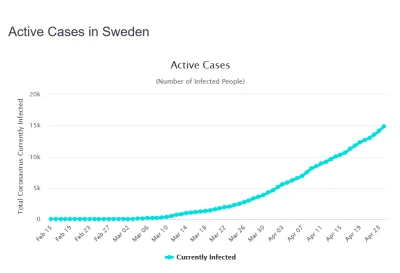 J.....r - @darosoldier: 
Przeciez to nieprawda że spada, liczba aktywnych przypadków...