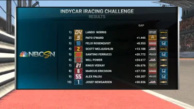 TiagoPorco - Lando Norris wygrał rundę Indycar iRacing Challenge na torze w Austin.
...