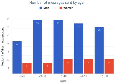 panczekolady - @Przepoczwarzenie: https://theblog.okcupid.com/a-womans-advantage-82d5...