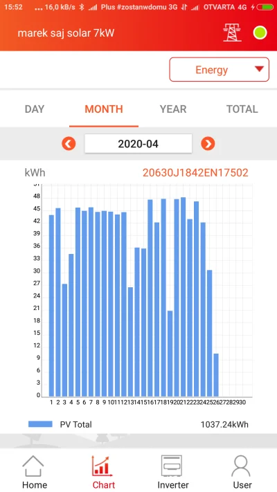 telchina - 25 dni kwietnia dało mi produkcję ponad 1000 kWh!
Instalacja 7,5kWp, falo...