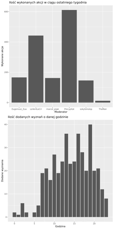 AnonimoweMirkoWyznania - #anonimowemirkowyznaniastatystyki

Statystyki z ostatniego...