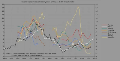 Raf_Alinski - Liczba mieszkań oddanych do użytku w przeliczeniu na 1 000 mieszkańców ...