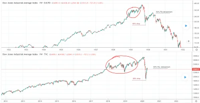 gloom - Powtórka lat 30'?, bardzo ciekawa analiza https://www.tradingview.com/chart/D...