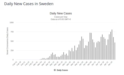 ksetlak - Ja tam nie widzę wyraźnego spadku liczby nowych przypadków w Szwecji