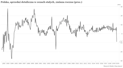 varmiok - Tutaj lepiej zobrazowany spadek sprzedaży detalicznej.