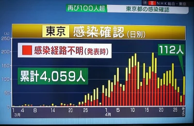 ama-japan - Wczoraj była po raz pierwszy liczba zachorowań poniżej 100 osób. Niestety...