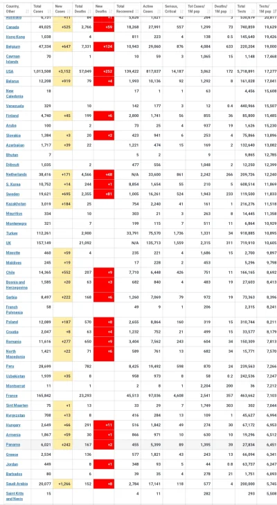 adamalboniedam123 - https://www.worldometers.info/coronavirus/#countries

Zamiast P...